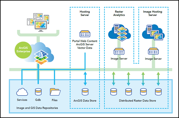 Raster analytics deployment configured with image server roles Raster analytics deployment configured with image server roles